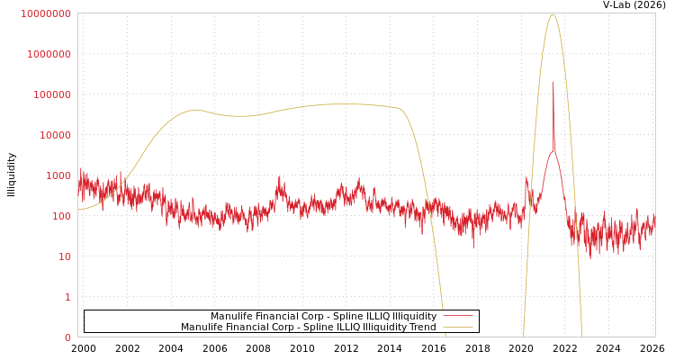 graph of Manulife Financial Corp ILLIQ-SMEM