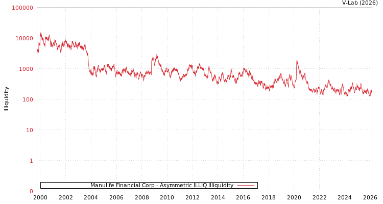 graph of Manulife Financial Corp ILLIQ-AMEM