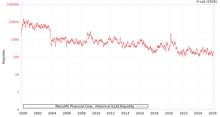 graph of Manulife Financial Corp ILLIQ-HIST