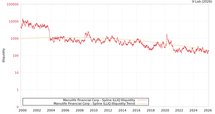graph of Manulife Financial Corp ILLIQ-SMEM