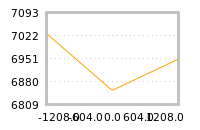 Impact of return on liquidity tomorrow