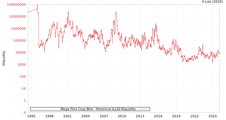 graph of Mega First Corp Bhd ILLIQ-HIST