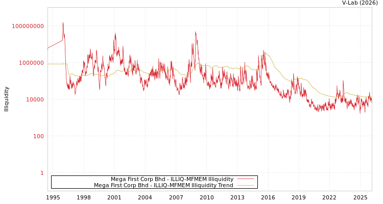 graph of Mega First Corp Bhd ILLIQ-MFMEM