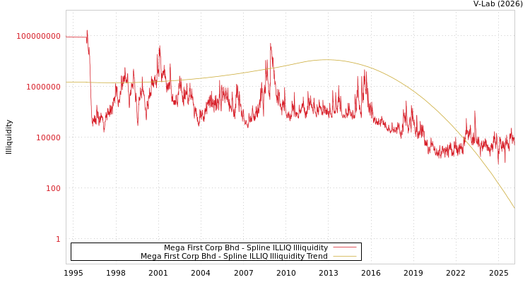 graph of Mega First Corp Bhd ILLIQ-SMEM