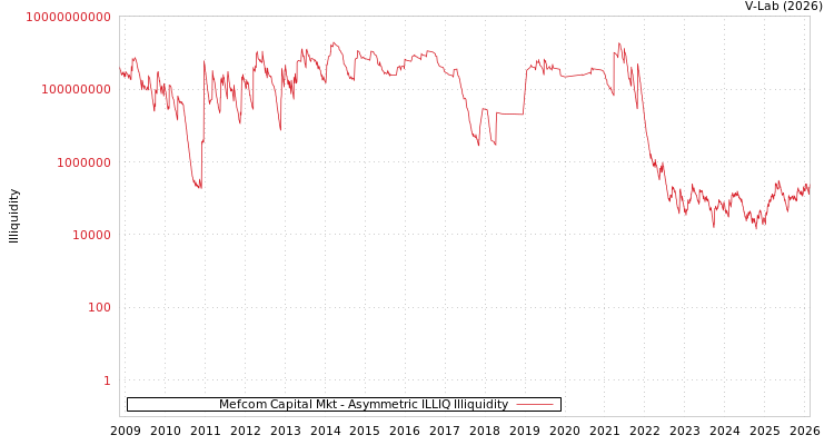graph of Mefcom Capital Mkt ILLIQ-AMEM