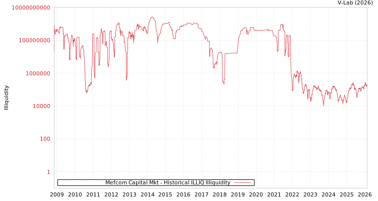 graph of Mefcom Capital Mkt ILLIQ-HIST