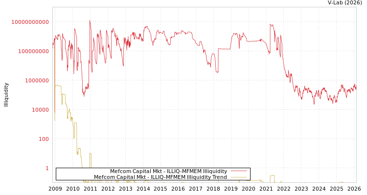 graph of Mefcom Capital Mkt ILLIQ-MFMEM