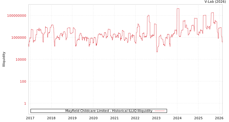graph of Mayfield Childcare Limited ILLIQ-HIST