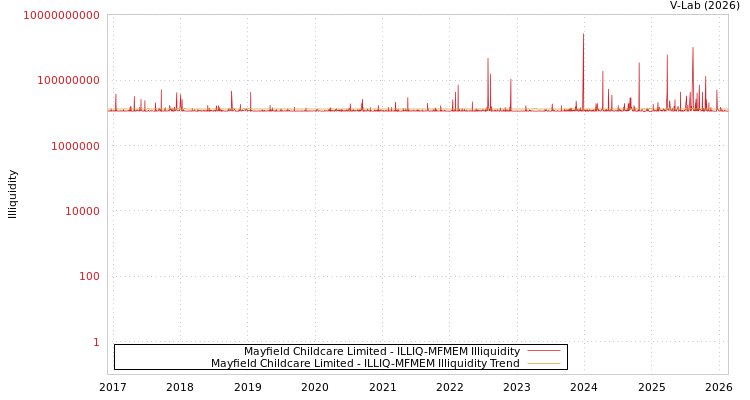 graph of Mayfield Childcare Limited ILLIQ-MFMEM