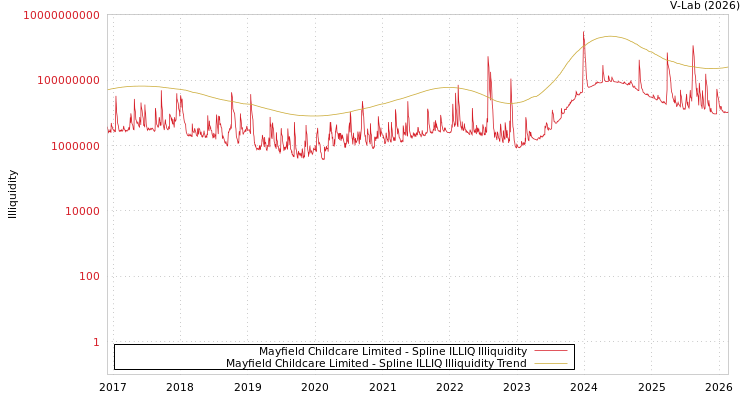 graph of Mayfield Childcare Limited ILLIQ-SMEM