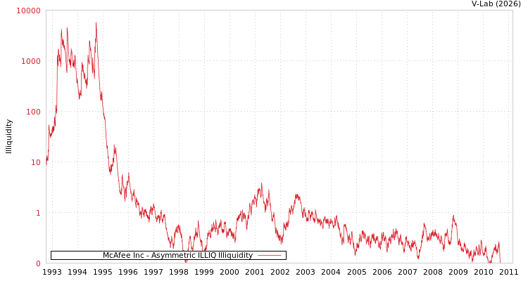 graph of McAfee Inc ILLIQ-AMEM