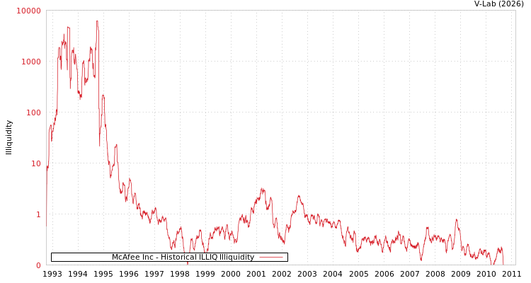 graph of McAfee Inc ILLIQ-HIST