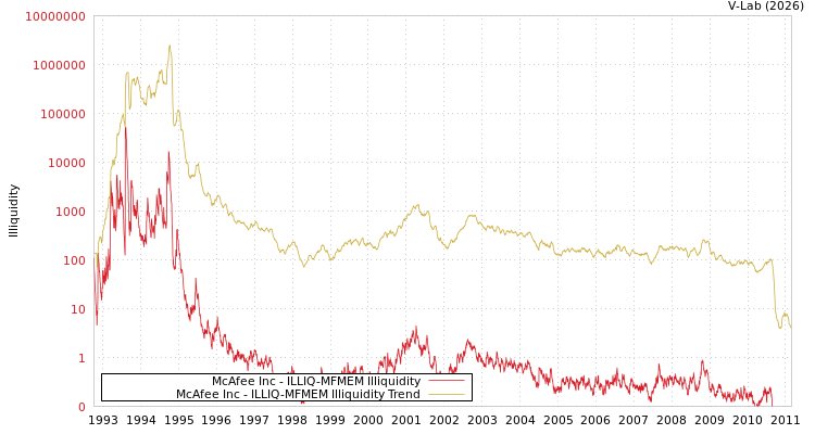 graph of McAfee Inc ILLIQ-MFMEM