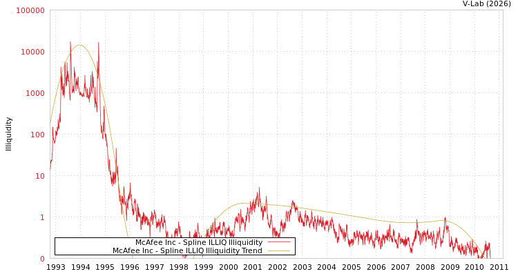 graph of McAfee Inc ILLIQ-SMEM
