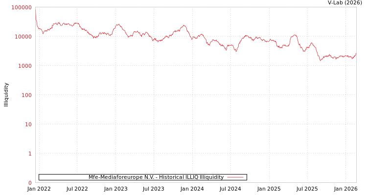 graph of Mfe-Mediaforeurope N.V. ILLIQ-HIST