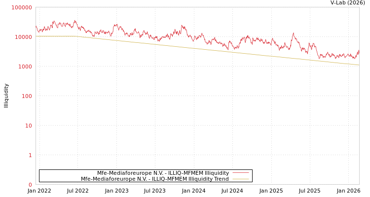 graph of Mfe-Mediaforeurope N.V. ILLIQ-MFMEM