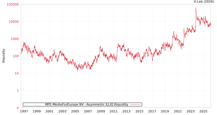 graph of MFE-MediaForEurope NV ILLIQ-AMEM