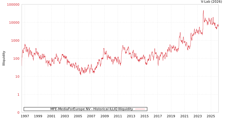 graph of MFE-MediaForEurope NV ILLIQ-HIST