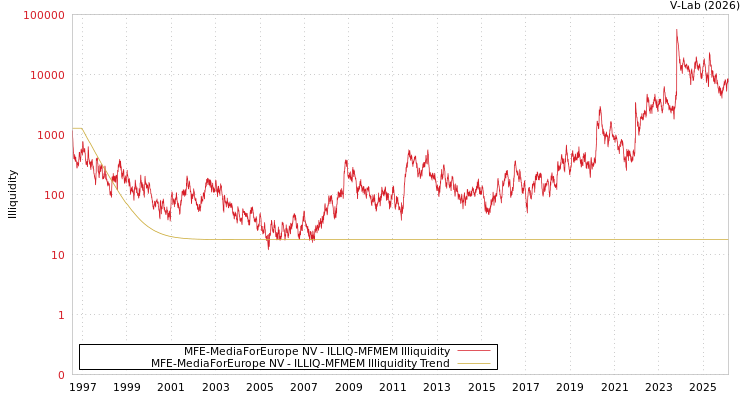 graph of MFE-MediaForEurope NV ILLIQ-MFMEM