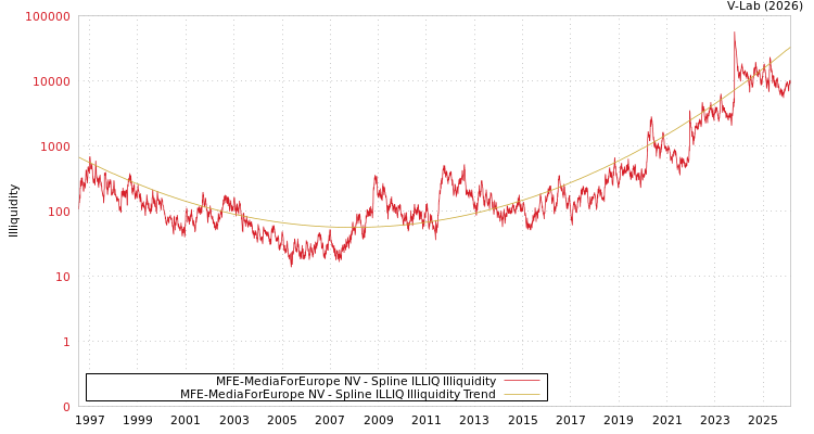 graph of MFE-MediaForEurope NV ILLIQ-SMEM