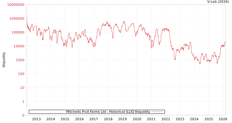 graph of Mitchells Fruit Farms Ltd ILLIQ-HIST