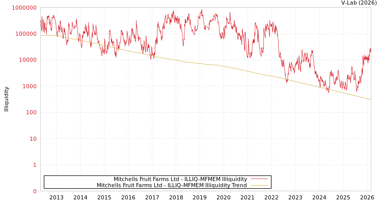 graph of Mitchells Fruit Farms Ltd ILLIQ-MFMEM