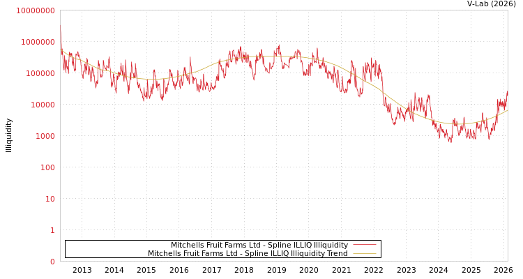 graph of Mitchells Fruit Farms Ltd ILLIQ-SMEM