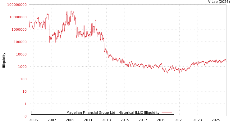 graph of Magellan Financial Group Ltd ILLIQ-HIST
