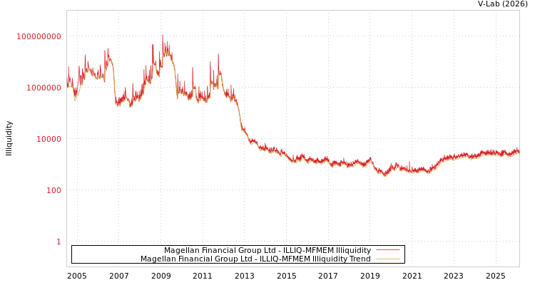 graph of Magellan Financial Group Ltd ILLIQ-MFMEM