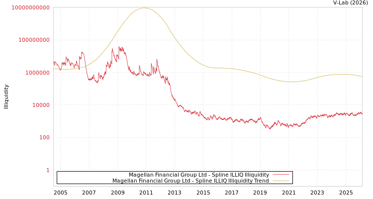 graph of Magellan Financial Group Ltd ILLIQ-SMEM