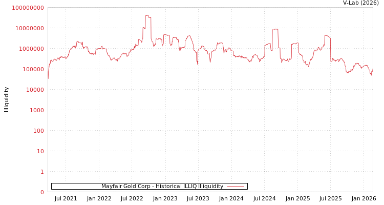 graph of Mayfair Gold Corp ILLIQ-HIST