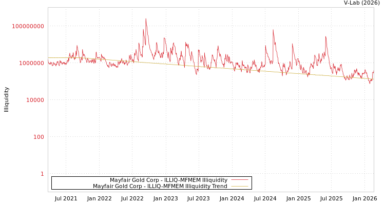 graph of Mayfair Gold Corp ILLIQ-MFMEM