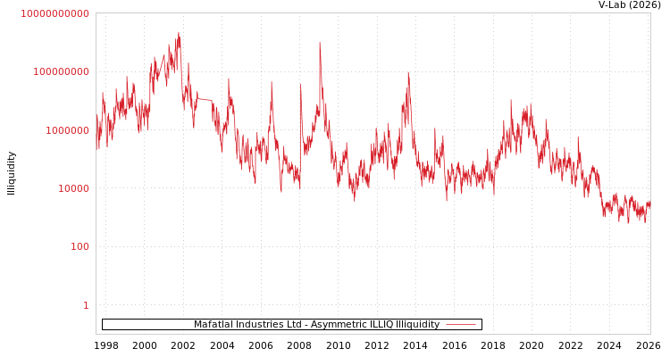 graph of Mafatlal Industries Ltd ILLIQ-AMEM