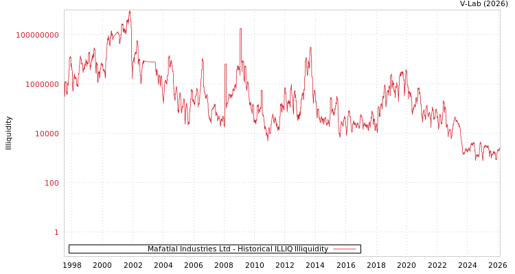 graph of Mafatlal Industries Ltd ILLIQ-HIST