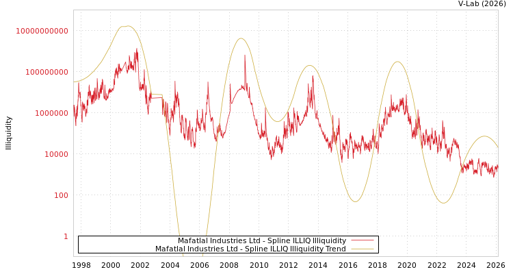 graph of Mafatlal Industries Ltd ILLIQ-SMEM