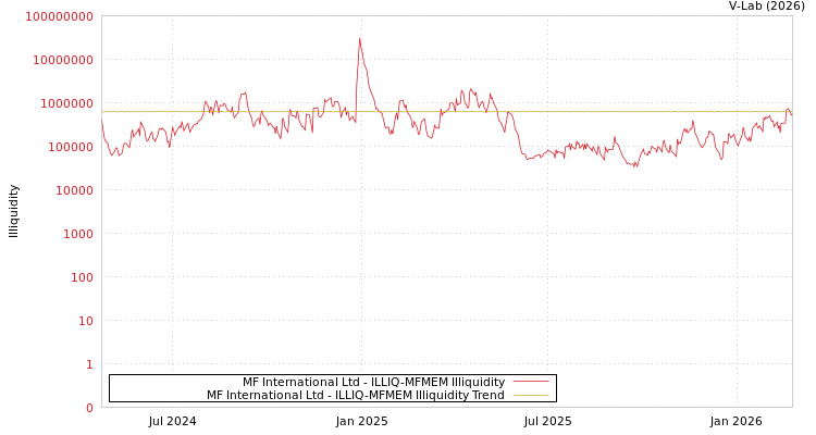 graph of MF International Ltd ILLIQ-MFMEM