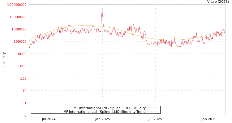 graph of MF International Ltd ILLIQ-SMEM
