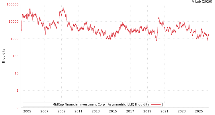 graph of MidCap Financial Investment Corp ILLIQ-AMEM