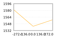 Impact of return on liquidity tomorrow