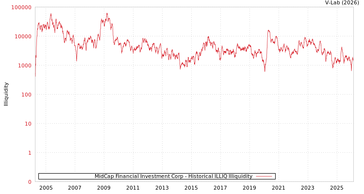 graph of MidCap Financial Investment Corp ILLIQ-HIST
