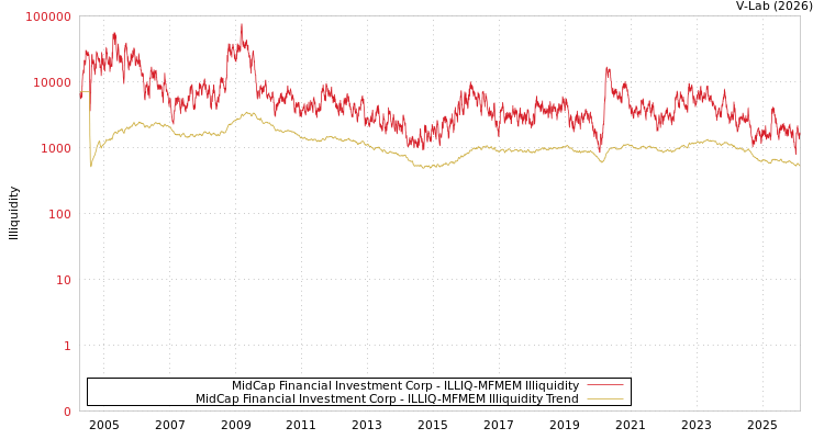 graph of MidCap Financial Investment Corp ILLIQ-MFMEM