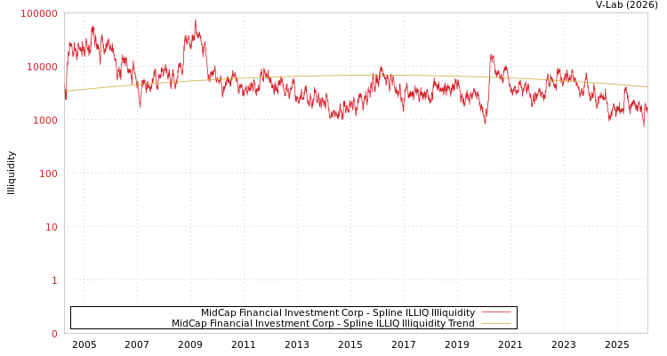 graph of MidCap Financial Investment Corp ILLIQ-SMEM