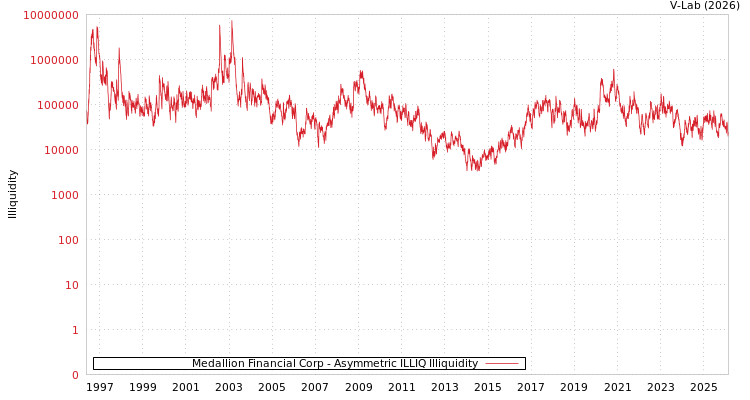graph of Medallion Financial Corp ILLIQ-AMEM