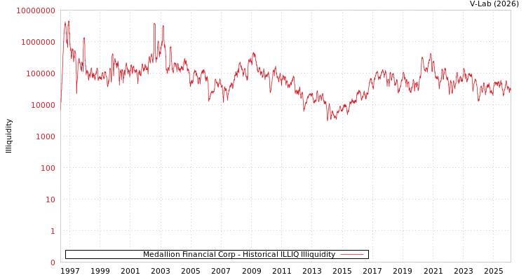 graph of Medallion Financial Corp ILLIQ-HIST