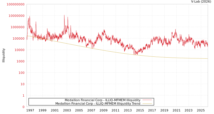 graph of Medallion Financial Corp ILLIQ-MFMEM