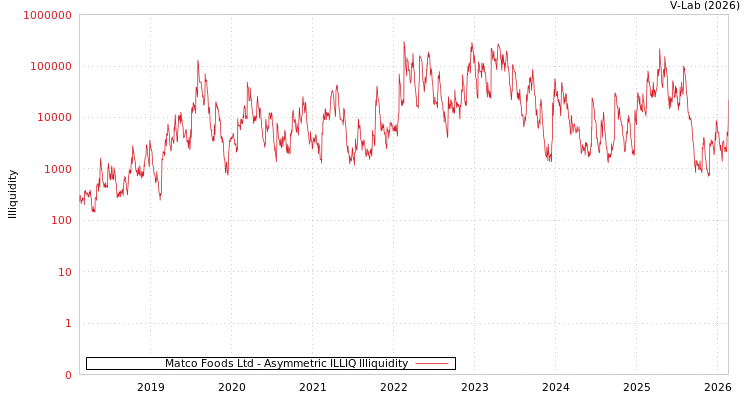 graph of Matco Foods Ltd ILLIQ-AMEM