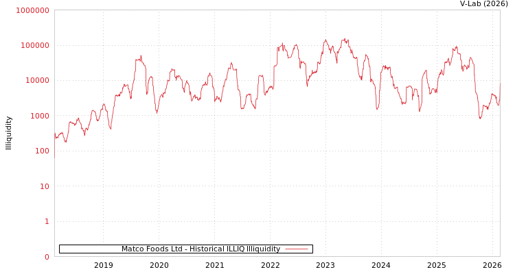 graph of Matco Foods Ltd ILLIQ-HIST