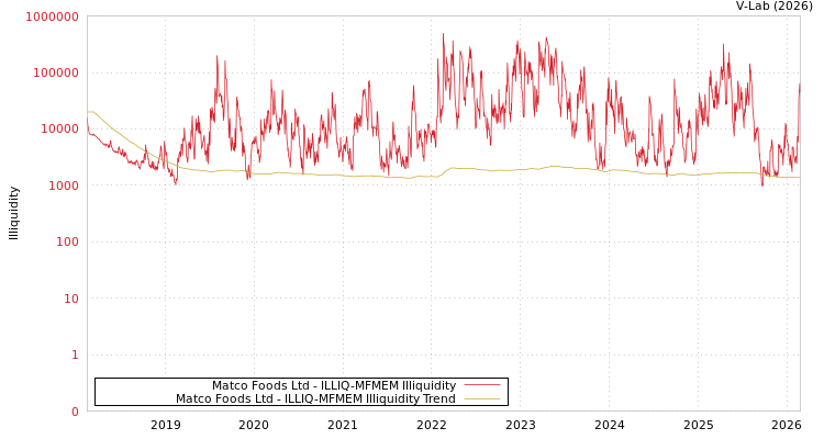 graph of Matco Foods Ltd ILLIQ-MFMEM
