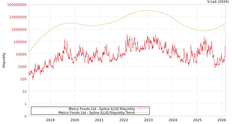 graph of Matco Foods Ltd ILLIQ-SMEM