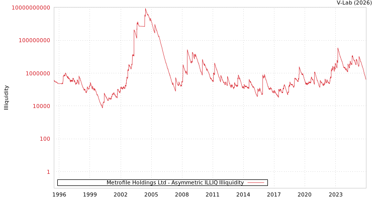 graph of Metrofile Holdings Ltd ILLIQ-AMEM